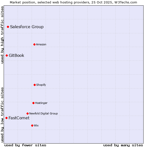 Market position of Salesforce Group vs. GitBook vs. FastComet