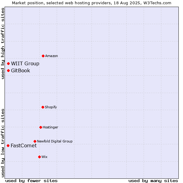 Market position of WIIT Group vs. GitBook vs. FastComet
