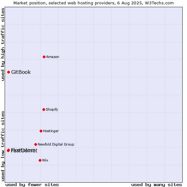 Market position of Hostatom vs. GitBook vs. FastComet