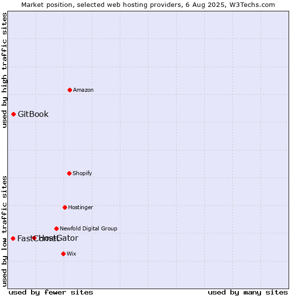 Market position of HostGator vs. GitBook vs. FastComet