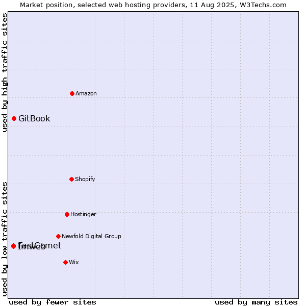 Market position of GitBook vs. FastComet vs. Imweb