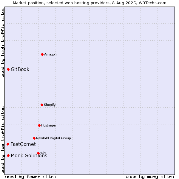 Market position of GitBook vs. Mono Solutions vs. FastComet