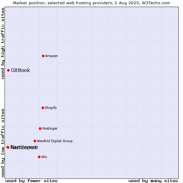Market position of GitBook vs. FastComet vs. Namespace