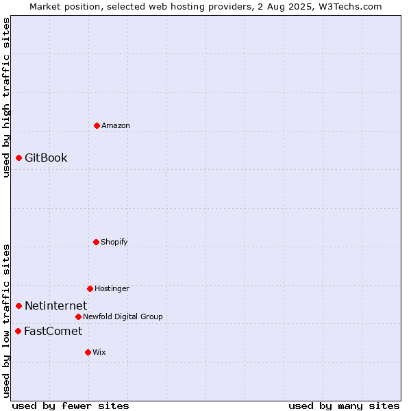 Market position of Netinternet vs. GitBook vs. FastComet