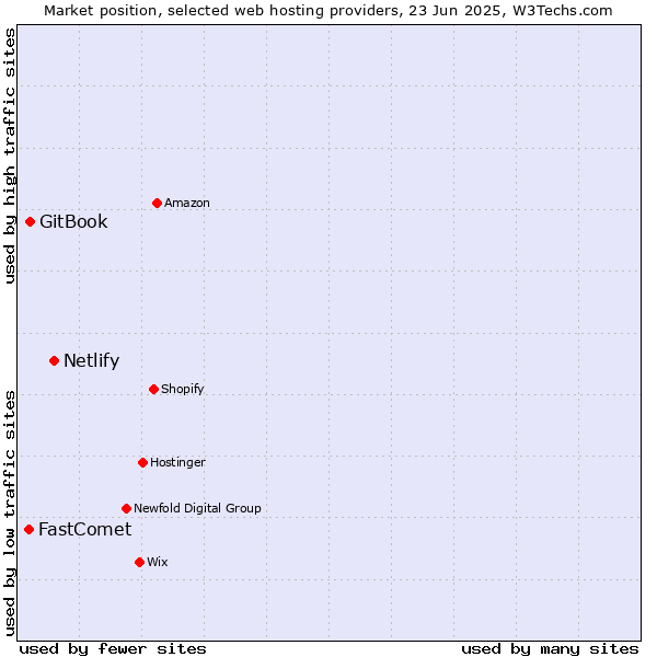 Market position of Netlify vs. GitBook vs. FastComet