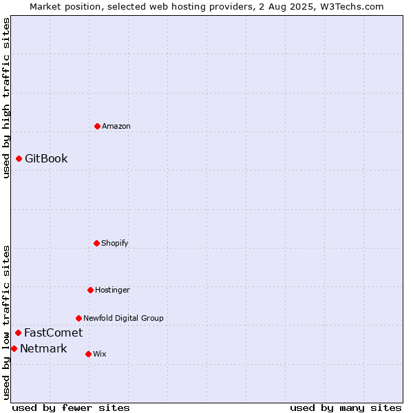 Market position of GitBook vs. FastComet vs. Netmark