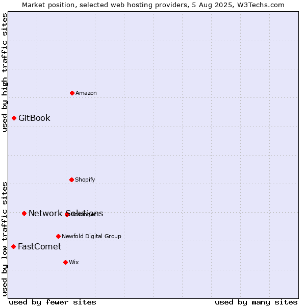 Market position of Network Solutions vs. GitBook vs. FastComet