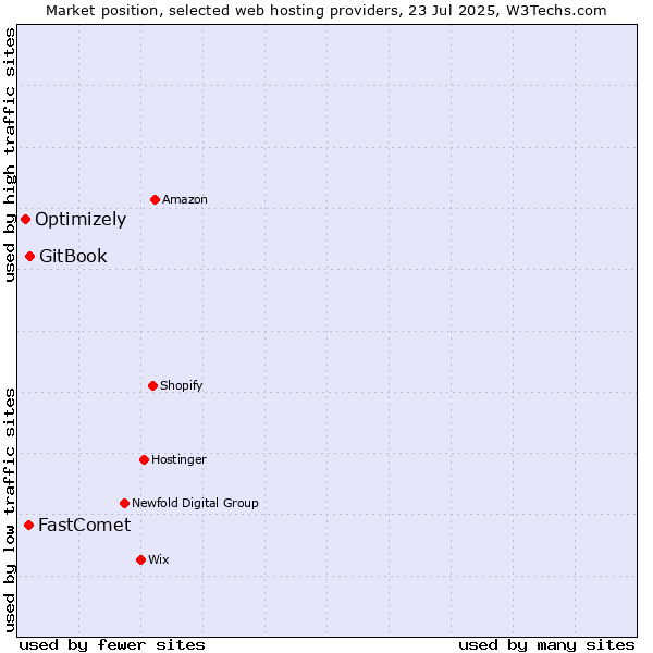 Market position of GitBook vs. FastComet vs. Optimizely