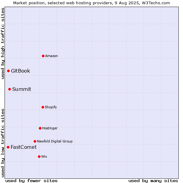 Market position of Summit vs. GitBook vs. FastComet