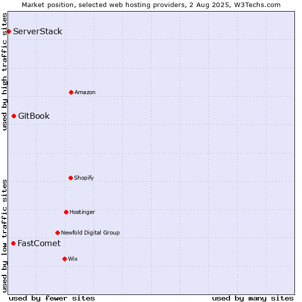 Market position of GitBook vs. FastComet vs. ServerStack