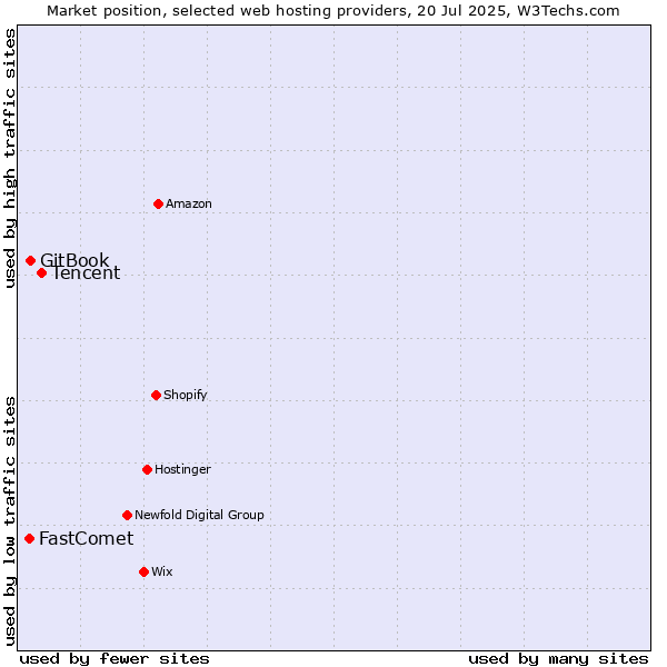 Market position of Tencent vs. GitBook vs. FastComet