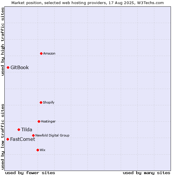 Market position of Tilda vs. GitBook vs. FastComet