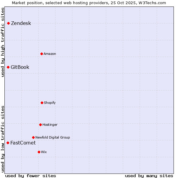 Market position of Zendesk vs. GitBook vs. FastComet