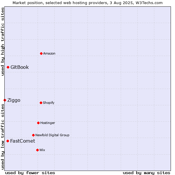 Market position of GitBook vs. FastComet vs. Ziggo