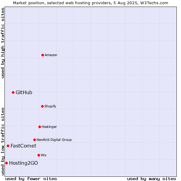 Market position of GitHub vs. FastComet vs. Hosting2GO