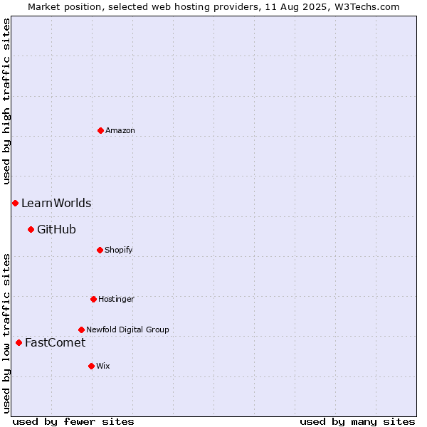 Market position of GitHub vs. FastComet vs. LearnWorlds