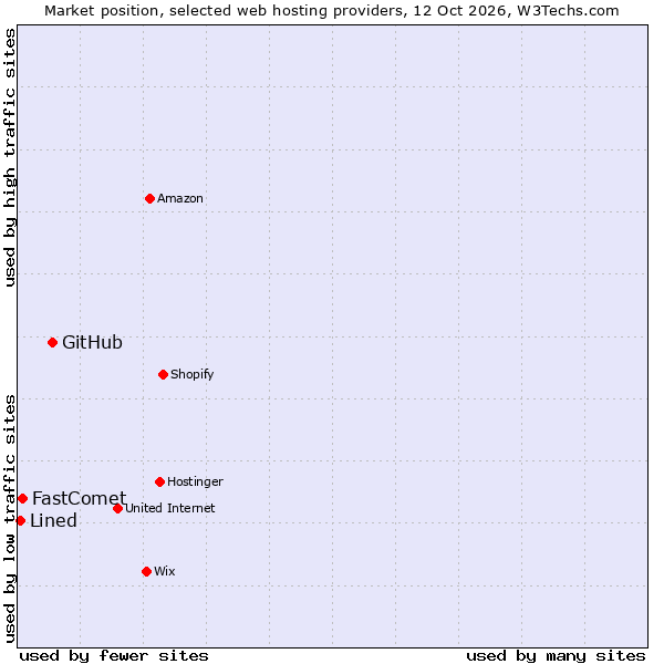 Market position of GitHub vs. FastComet vs. Lined