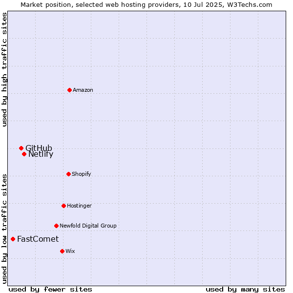 Market position of Netlify vs. GitHub vs. FastComet
