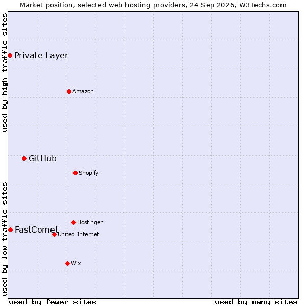 Market position of GitHub vs. FastComet vs. Private Layer