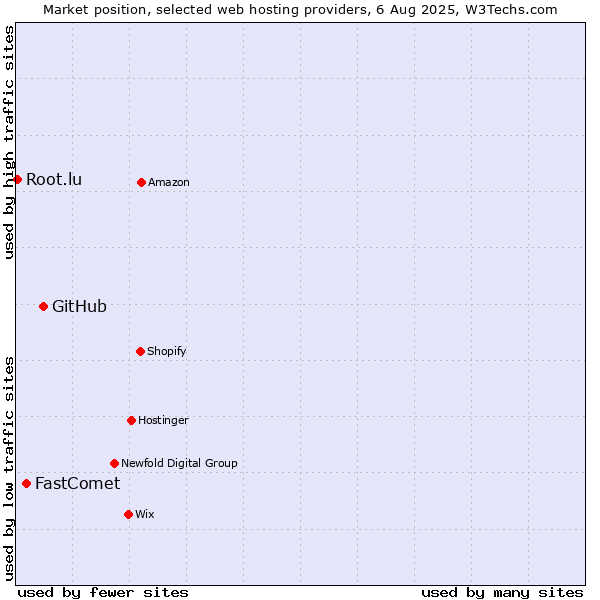 Market position of GitHub vs. FastComet vs. Root.lu