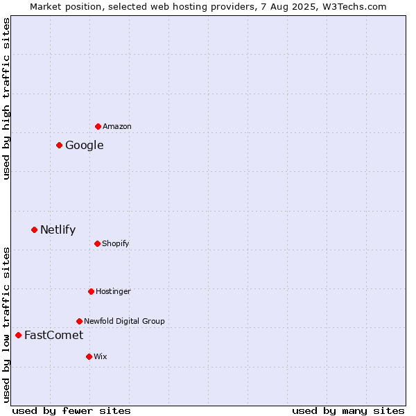 Market position of Google vs. Netlify vs. FastComet