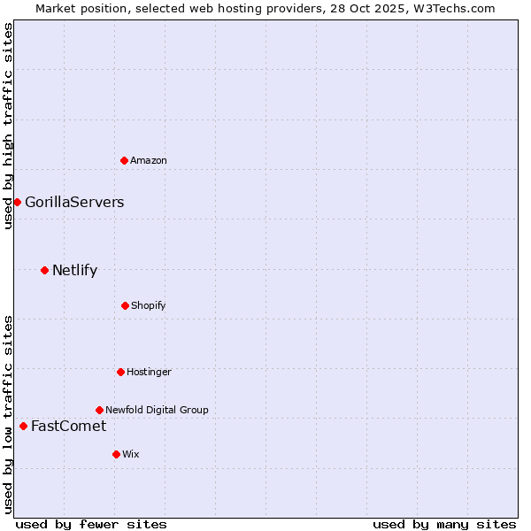 Market position of Netlify vs. FastComet vs. GorillaServers