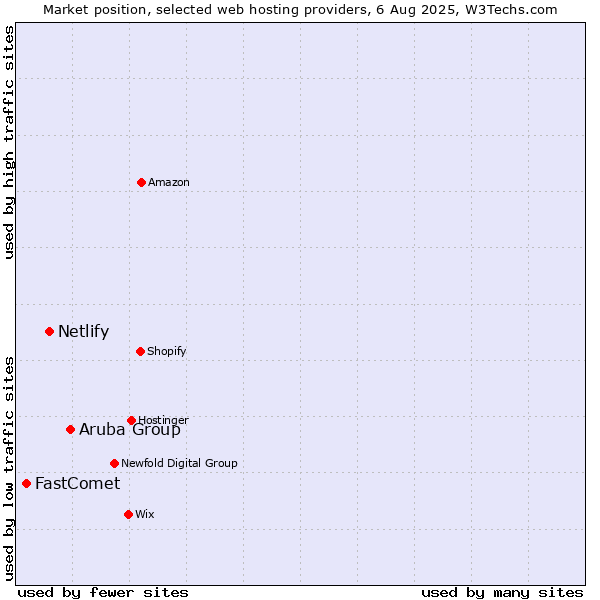 Market position of Aruba Group vs. Netlify vs. FastComet