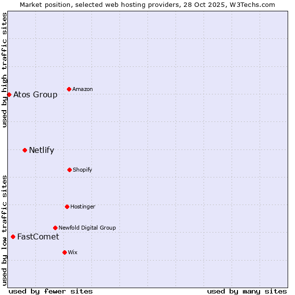 Market position of Netlify vs. FastComet vs. Atos Group