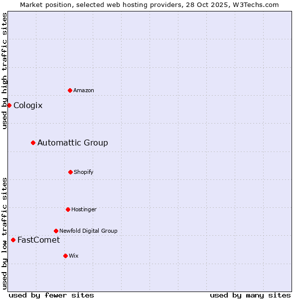 Market position of Automattic Group vs. FastComet vs. Cologix