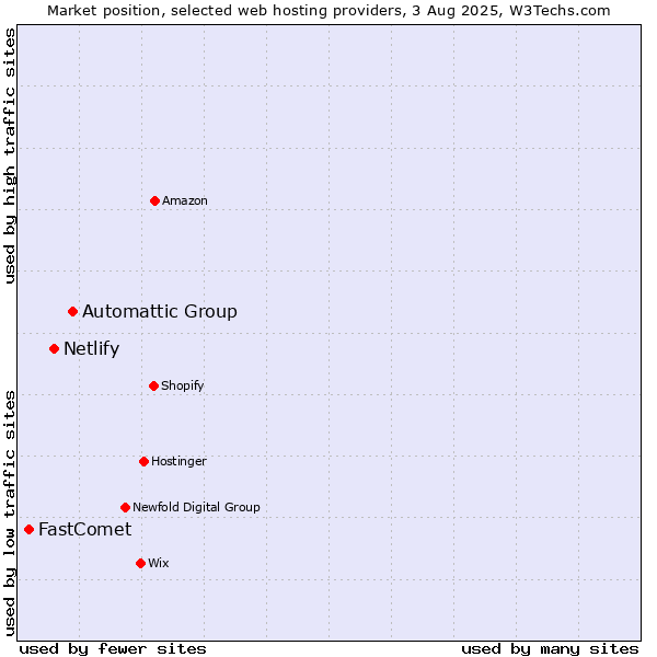 Market position of Automattic Group vs. Netlify vs. FastComet