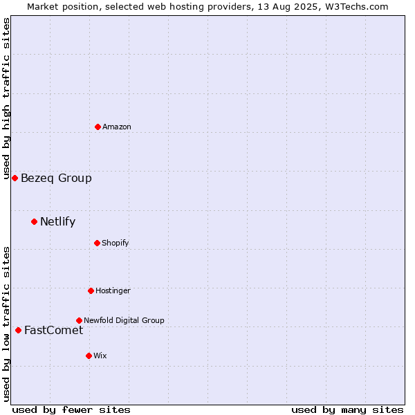 Market position of Netlify vs. FastComet vs. Bezeq Group