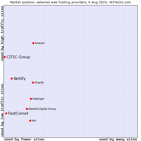 Market position of Netlify vs. FastComet vs. CITIC Group