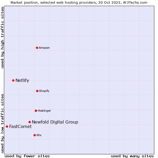 Market position of Newfold Digital Group vs. Netlify vs. FastComet