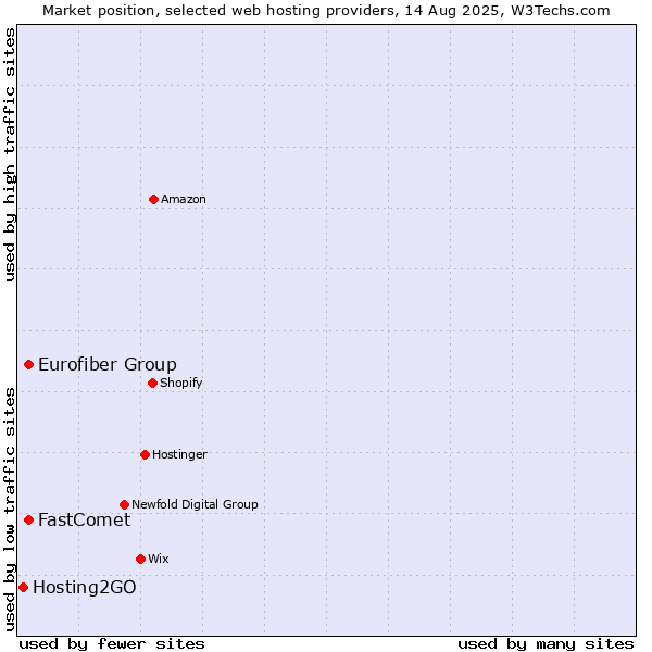 Market position of FastComet vs. Eurofiber Group vs. Hosting2GO