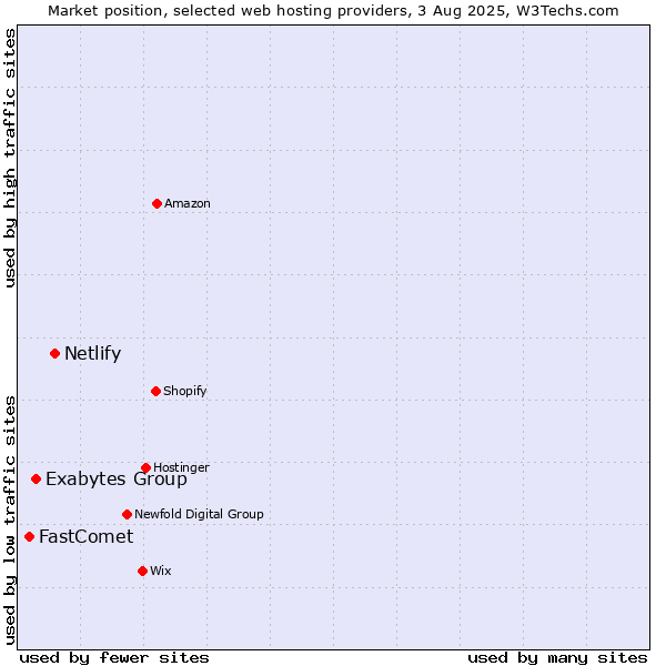 Market position of Netlify vs. Exabytes Group vs. FastComet