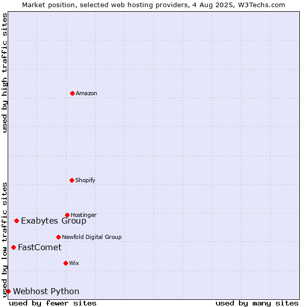 Market position of Exabytes Group vs. FastComet vs. Webhost Python