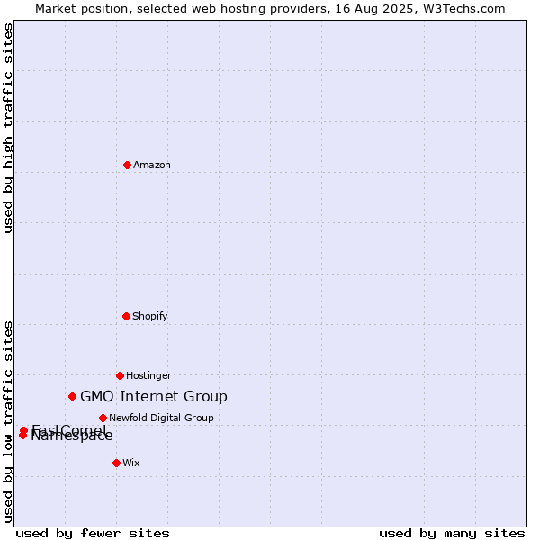 Market position of GMO Internet Group vs. FastComet vs. Namespace