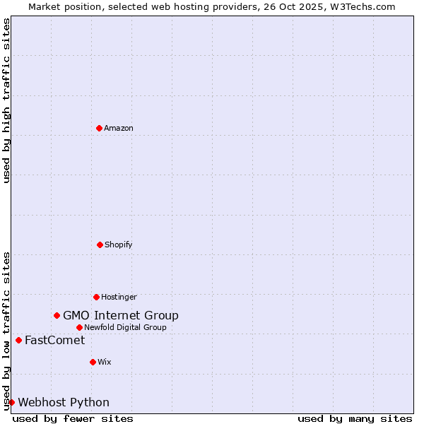 Market position of GMO Internet Group vs. FastComet vs. Webhost Python