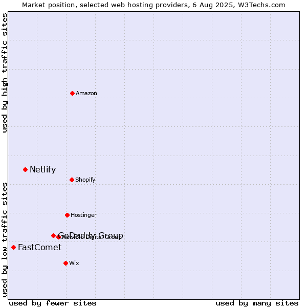 Market position of GoDaddy Group vs. Netlify vs. FastComet