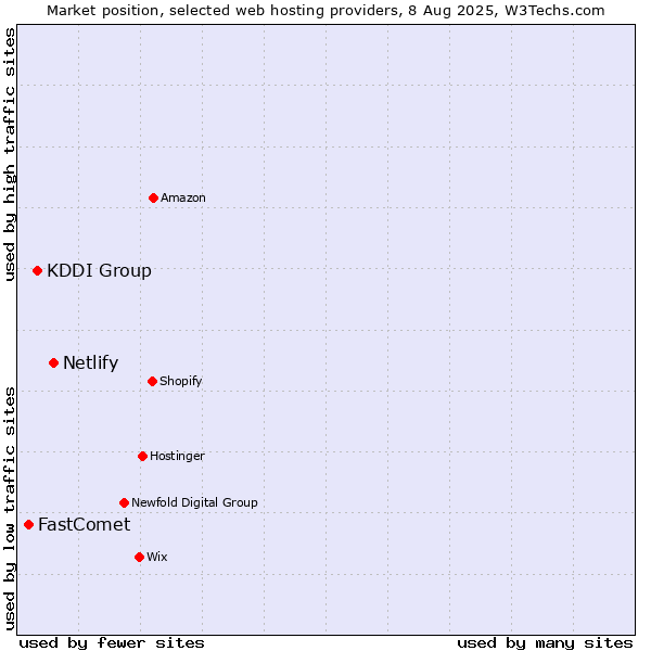 Market position of Netlify vs. KDDI Group vs. FastComet