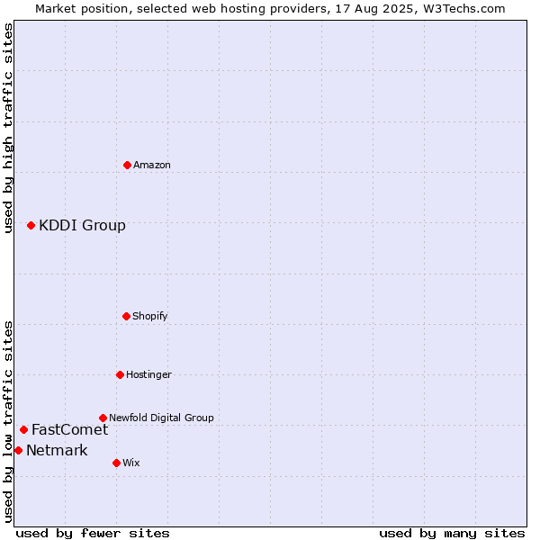 Market position of KDDI Group vs. FastComet vs. Netmark