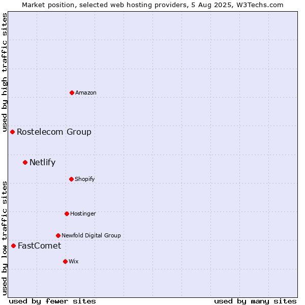 Market position of Netlify vs. FastComet vs. Rostelecom Group
