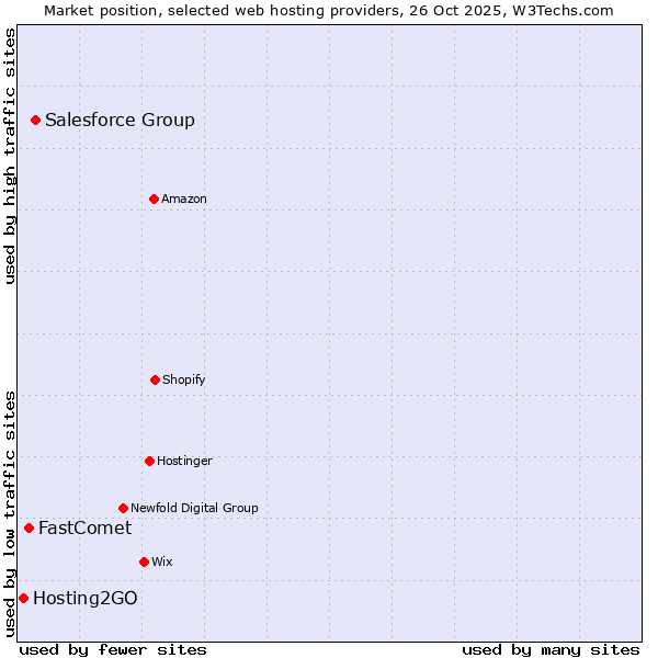 Market position of Salesforce Group vs. FastComet vs. Hosting2GO