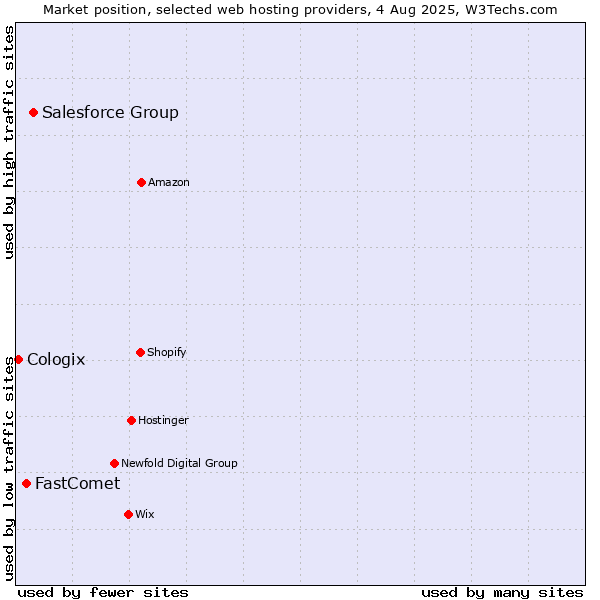 Market position of Salesforce Group vs. FastComet vs. Cologix