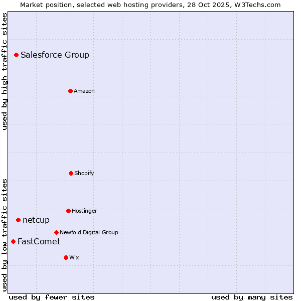 Market position of netcup vs. Salesforce Group vs. FastComet