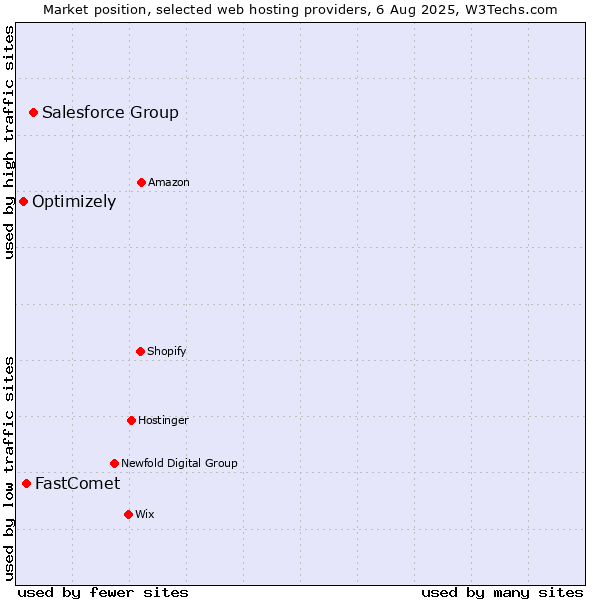 Market position of Salesforce Group vs. FastComet vs. Optimizely