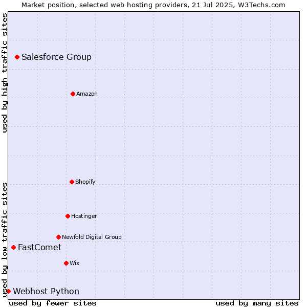 Market position of Salesforce Group vs. FastComet vs. Webhost Python