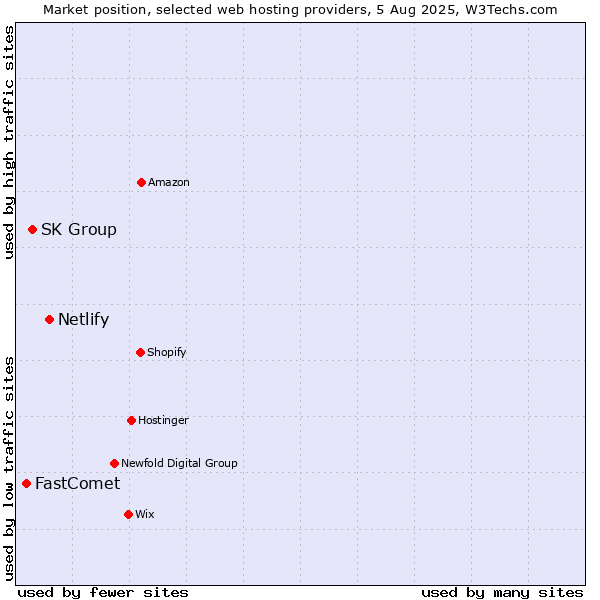 Market position of Netlify vs. SK Group vs. FastComet
