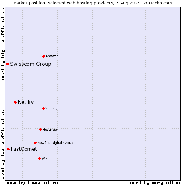 Market position of Netlify vs. FastComet vs. Swisscom Group