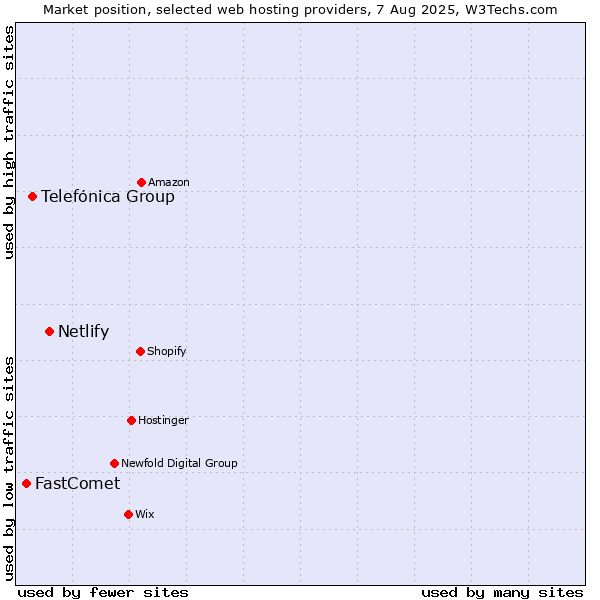 Market position of Netlify vs. Telefónica Group vs. FastComet